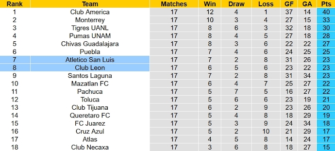 Nhận định, soi kèo Atletico San Luis vs Club Leon, 8h00 ngày 24/11 - Ảnh 4