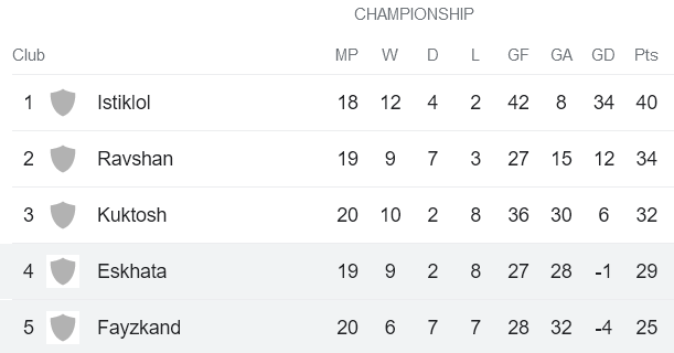 Nhận định, soi kèo FK Eskhata vs Faizkand, 16h00 ngày 24/11 - Ảnh 4