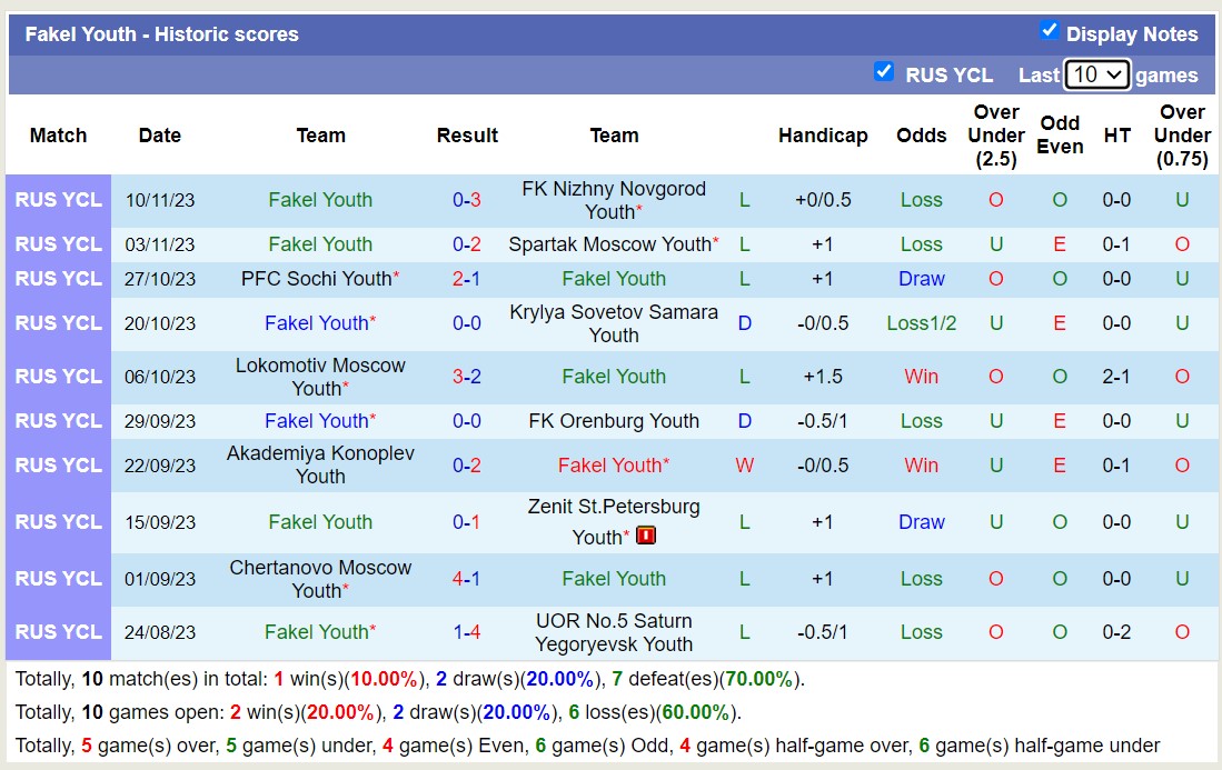 Nhận định, soi kèo FK Ural Youth vs Fakel Youth, 15h00 ngày 24/11 - Ảnh 3