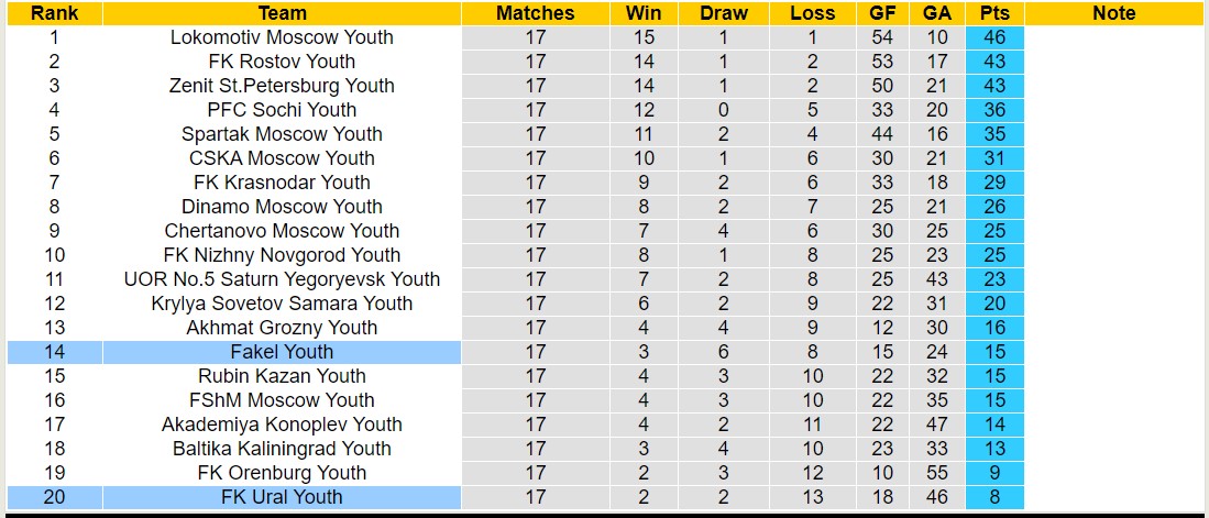 Nhận định, soi kèo FK Ural Youth vs Fakel Youth, 15h00 ngày 24/11 - Ảnh 4