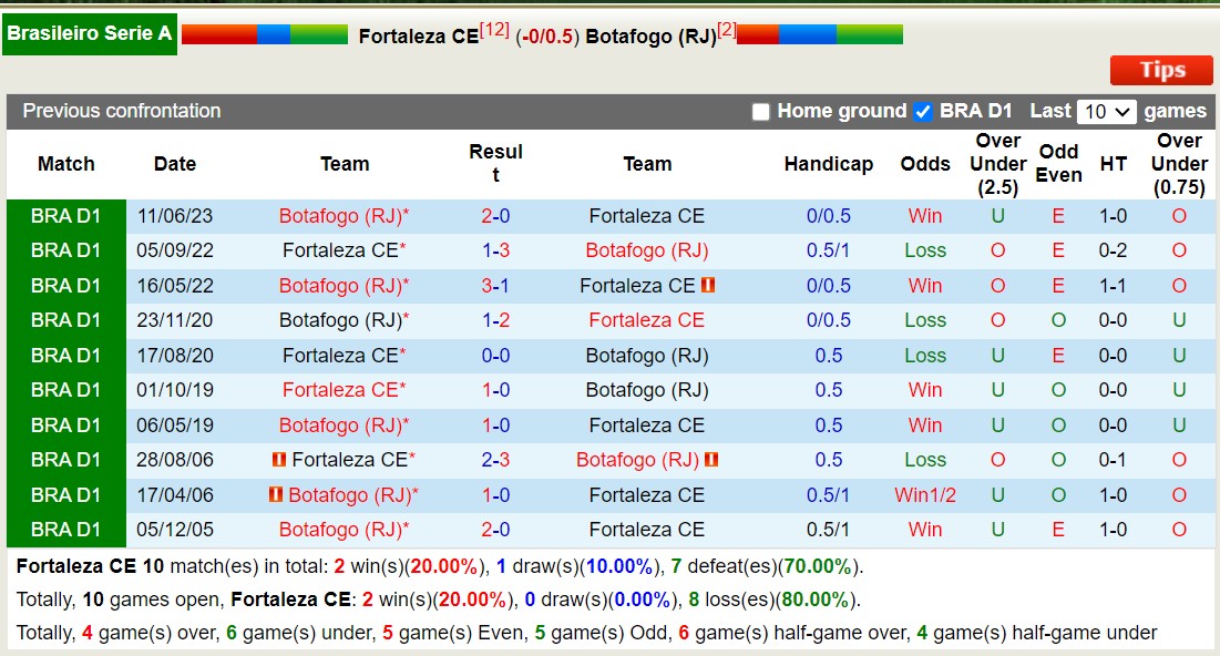 Nhận định, soi kèo Fortaleza vs Botafogo, 5h00 ngày 24/11 - Ảnh 3