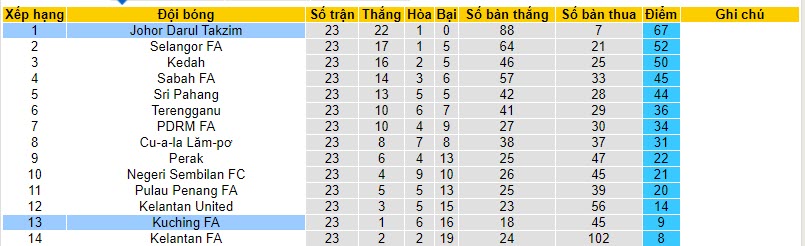 Nhận định, soi kèo Johor Darul Takzim vs Kuching FA, 20h00 ngày 23/11 - Ảnh 4