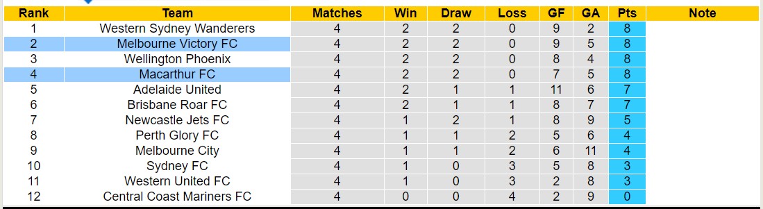 Nhận định, soi kèo Macarthur vs Melbourne Victory, 15h45 ngày 24/11 - Ảnh 5