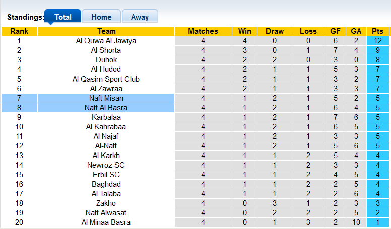 Nhận định, soi kèo Naft Al Basra vs Naft Misan, 20h00 ngày 24/11 - Ảnh 4