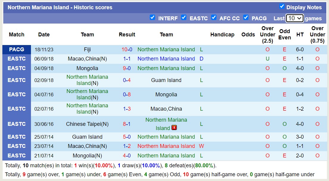 Nhận định, soi kèo Northern Mariana Island vs Tahiti, 15h00 ngày 24/11 - Ảnh 1
