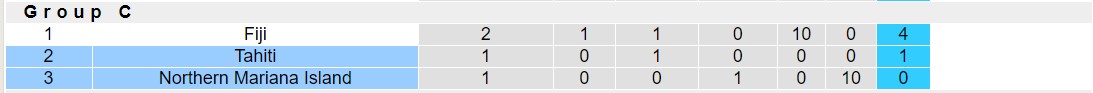 Nhận định, soi kèo Northern Mariana Island vs Tahiti, 15h00 ngày 24/11 - Ảnh 3