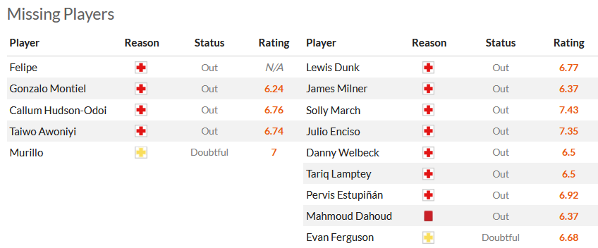 Nhận định, soi kèo Nottingham vs Brighton, 22h00 ngày 25/11 - Ảnh 6