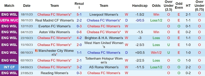 Nhận định, soi kèo Nữ Chelsea vs Nữ Paris FC, 3h00 ngày 24/11 - Ảnh 1