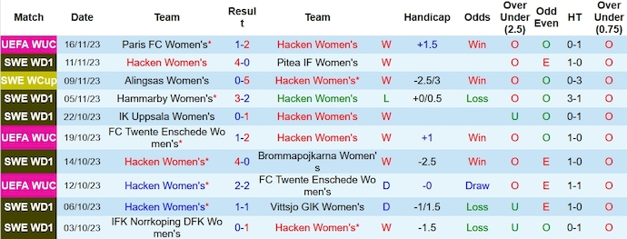 Nhận định, soi kèo Nữ Hacken vs Nữ Real Madrid, 0h45 ngày 24/11 - Ảnh 1
