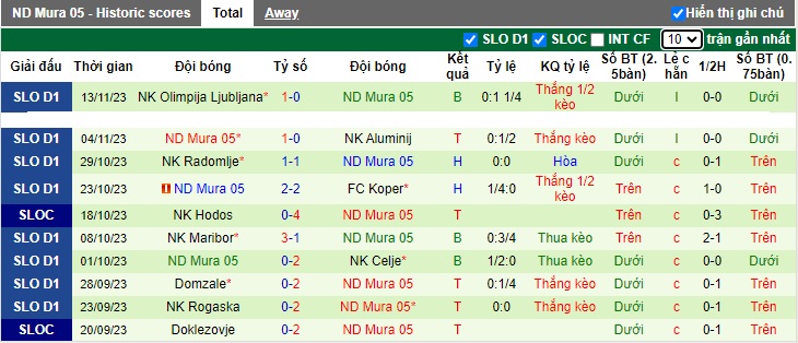 Nhận định, soi kèo Sencur vs Mura, 22h00 ngày 23/11 - Ảnh 2