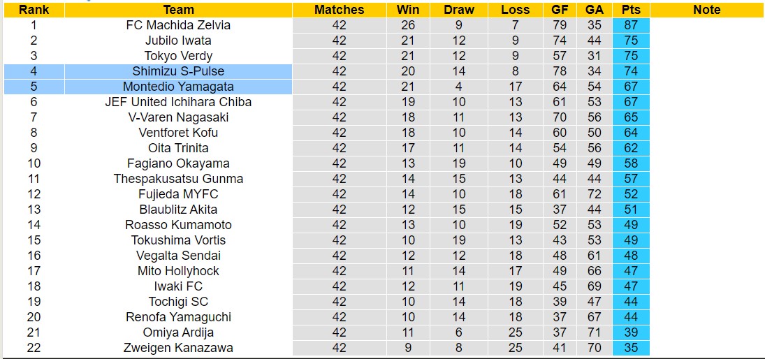 Nhận định, soi kèo Shimizu S-Pulse vs Montedio Yamagata, 11h00 ngày 25/11 - Ảnh 4