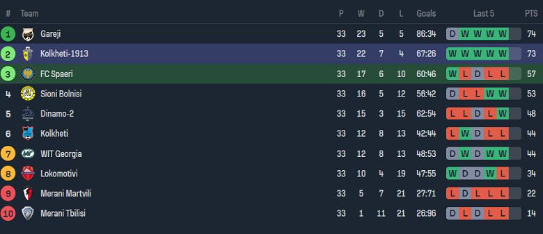 Nhận định, soi kèo Spaeri vs Kolkheti Poti, 21h00 ngày 23/11 - Ảnh 4