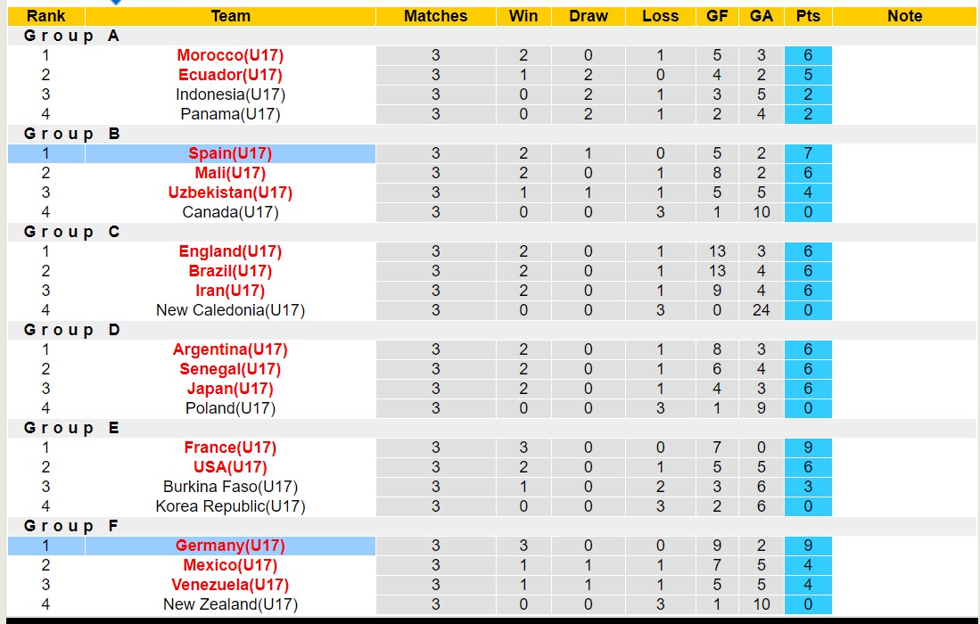 Nhận định, soi kèo U17 Tây Ban Nha vs U17 Đức,15h30 ngày 24/11 - Ảnh 4