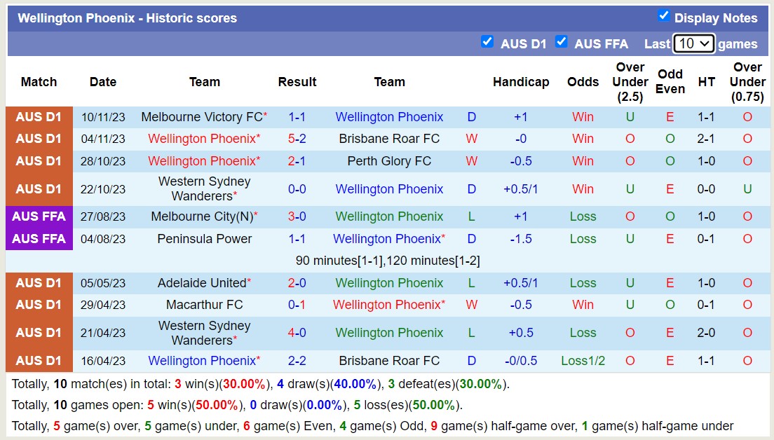 Nhận định, soi kèo Wellington Phoenix vs Melbourne City, 10h30 ngày 25/11 - Ảnh 1