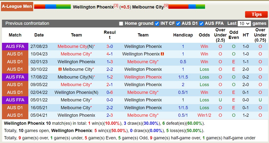 Nhận định, soi kèo Wellington Phoenix vs Melbourne City, 10h30 ngày 25/11 - Ảnh 3