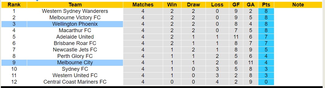Nhận định, soi kèo Wellington Phoenix vs Melbourne City, 10h30 ngày 25/11 - Ảnh 4
