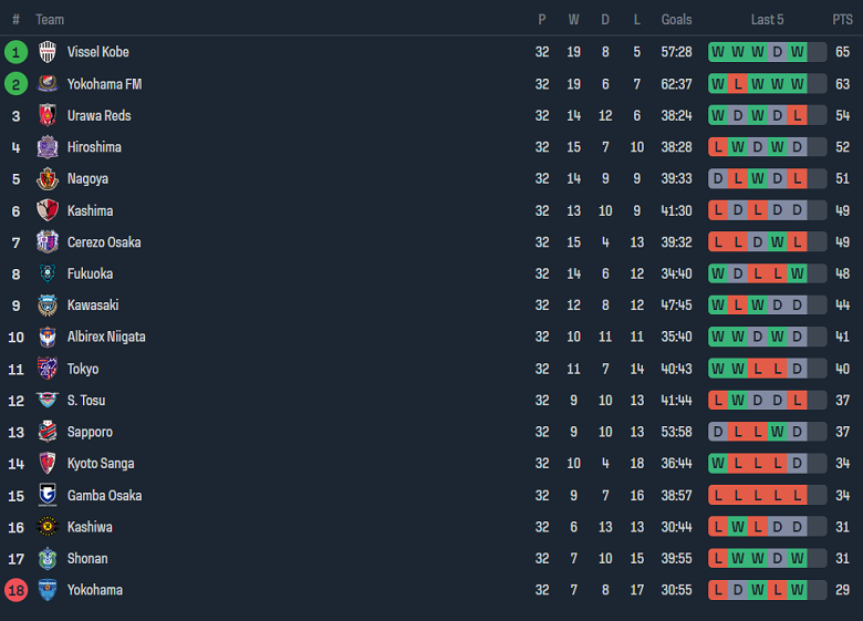 Nhận định, soi kèo Yokohama F Marinos vs Albirex Niigata, 17h00 ngày 24/11 - Ảnh 4