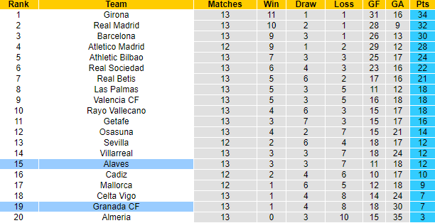 Nhận định, soi kèo Alaves vs Granada, 3h00 ngày 25/11 - Ảnh 5