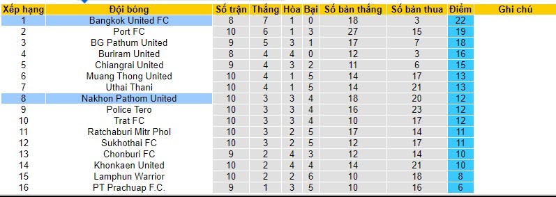Nhận định, soi kèo Bangkok United vs Nakhon Pathom United, 19h00 ngày 24/11 - Ảnh 4