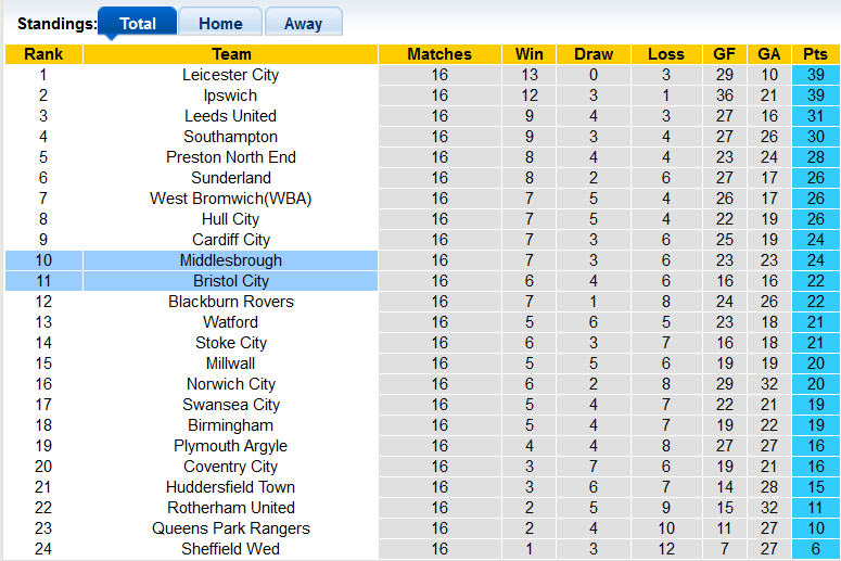 Nhận định, soi kèo Bristol vs Middlesbrough, 22h00 ngày 25/11 - Ảnh 4