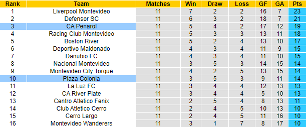 Nhận định, soi kèo CA Penarol vs Plaza Colonia, 7h30 ngày 25/11 - Ảnh 4