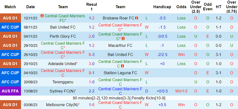 Nhận định, soi kèo Central Coast Mariners vs Newcastle Jets, 13h30 ngày 25/11 - Ảnh 1
