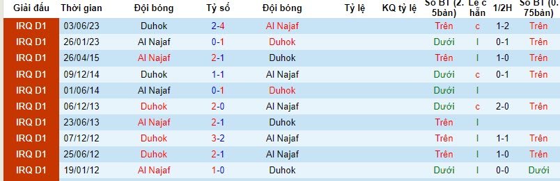 Nhận định, soi kèo Duhok vs Al Najaf, 23h00 ngày 24/11 - Ảnh 3
