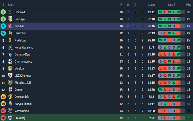 Nhận định, soi kèo FC Mynai vs Kryvbas, 18h00 ngày 25/11 - Ảnh 4