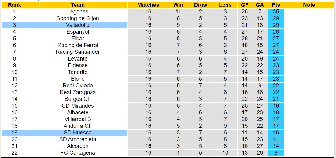 Nhận định, soi kèo Huesca vs Valladolid, 3h00 ngày 25/11 - Ảnh 4