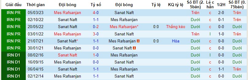 Nhận định, soi kèo Mes Rafsanjan vs Sanat Naft, 18h30 ngày 24/11 - Ảnh 3