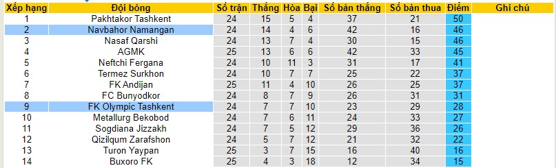 Nhận định, soi kèo Olympic Tashkent vs Navbahor Namangan, 18h00 ngày 24/11 - Ảnh 4