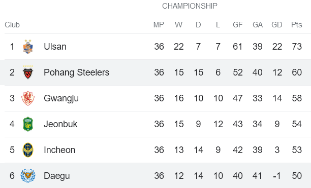 Nhận định, soi kèo Pohang Steelers vs Daegu, 14h30 ngày 25/11 - Ảnh 4