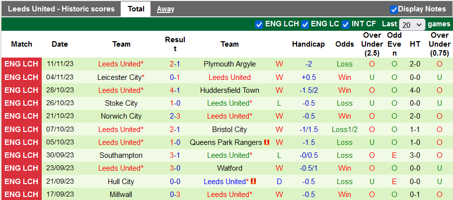 Nhận định, soi kèo Rotherham vs Leeds United, 3h00 ngày 25/11 - Ảnh 2