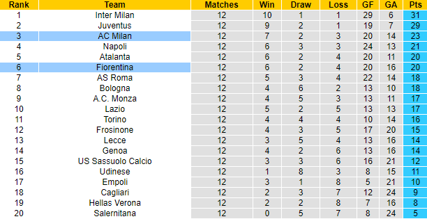 Nhận định, soi kèo AC Milan vs Fiorentina, 2h45 ngày 26/11 - Ảnh 6