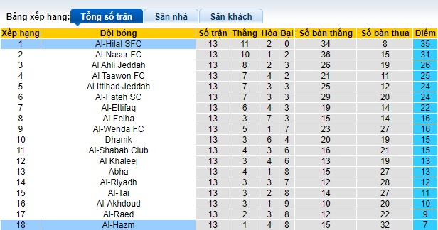 Nhận định, soi kèo Al-Hazm vs Al-Hilal, 22h00 ngày 25/11 - Ảnh 4