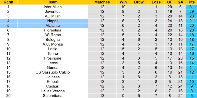 Nhận định, soi kèo Atalanta vs Napoli, 0h00 ngày 26/11 - Ảnh 6