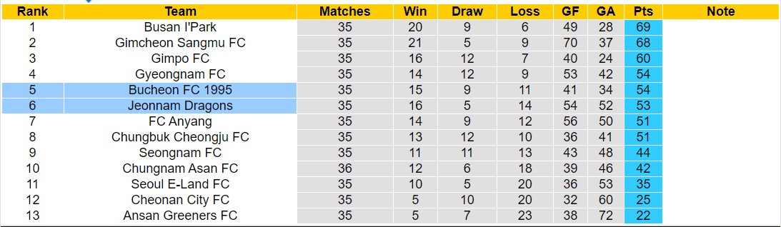 Nhận định, soi kèo Bucheon FC 1995 vs Jeonnam Dragons, 13h00 ngày 26/11 - Ảnh 4