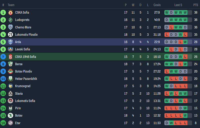 Nhận định, soi kèo CSKA 1948 Sofia vs Arda, 17h45 ngày 26/11 - Ảnh 4