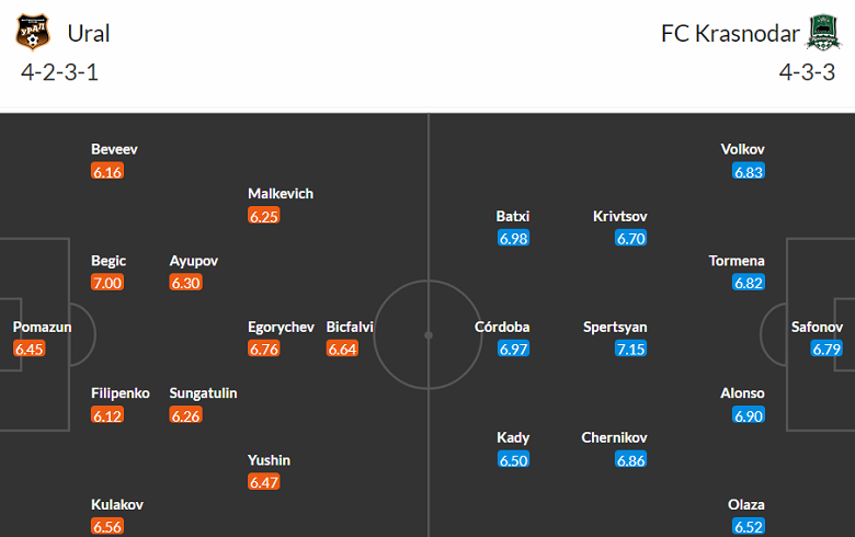 Nhận định, soi kèo FC Ural vs Krasnodar, 18h00 ngày 26/11 - Ảnh 4
