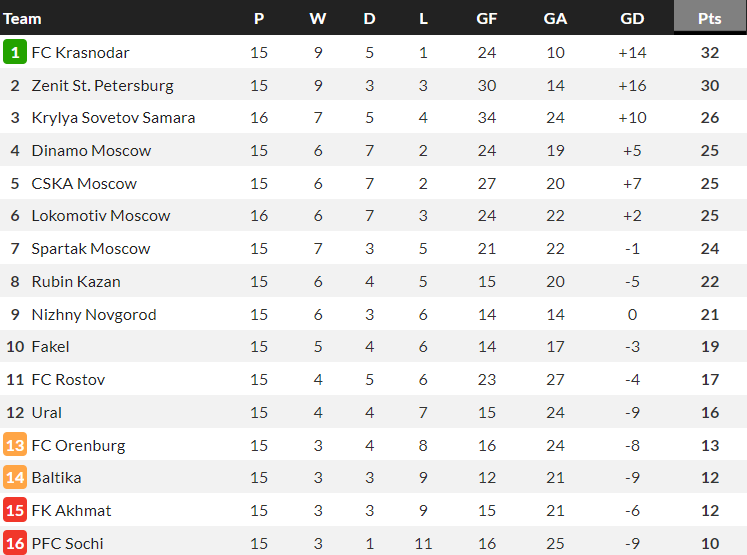 Nhận định, soi kèo FC Ural vs Krasnodar, 18h00 ngày 26/11 - Ảnh 5