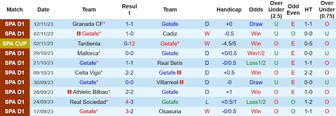 Nhận định, soi kèo Getafe vs Almeria, 0h30 ngày 26/11 - Ảnh 1