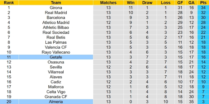 Nhận định, soi kèo Getafe vs Almeria, 0h30 ngày 26/11 - Ảnh 6