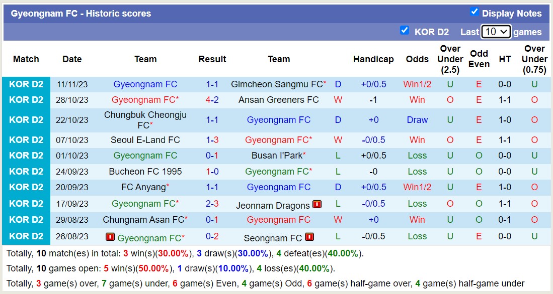 Nhận định, soi kèo Gimpo FC vs Gyeongnam FC, 13h00 ngày 26/11 - Ảnh 2