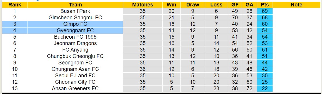 Nhận định, soi kèo Gimpo FC vs Gyeongnam FC, 13h00 ngày 26/11 - Ảnh 4
