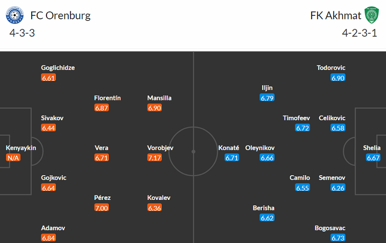 Nhận định, soi kèo Orenburg vs Akhmat Grozny, 16h00 ngày 26/11 - Ảnh 4
