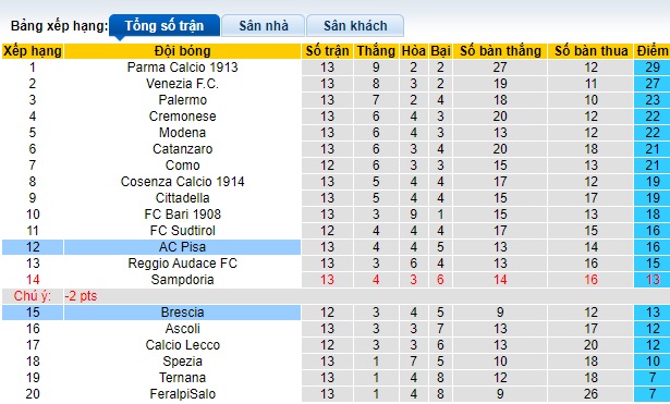 Nhận định, soi kèo Pisa vs Brescia, 22h15 ngày 25/11 - Ảnh 4
