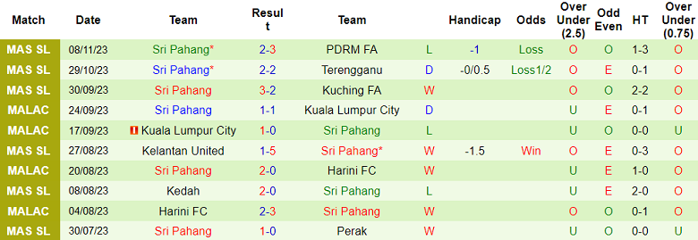 Nhận định, soi kèo Pulau Penang vs Sri Pahang, 16h30 ngày 26/11 - Ảnh 2