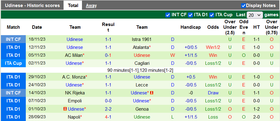Nhận định, soi kèo AS Roma vs Udinese, 0h00 ngày 27/11 - Ảnh 2