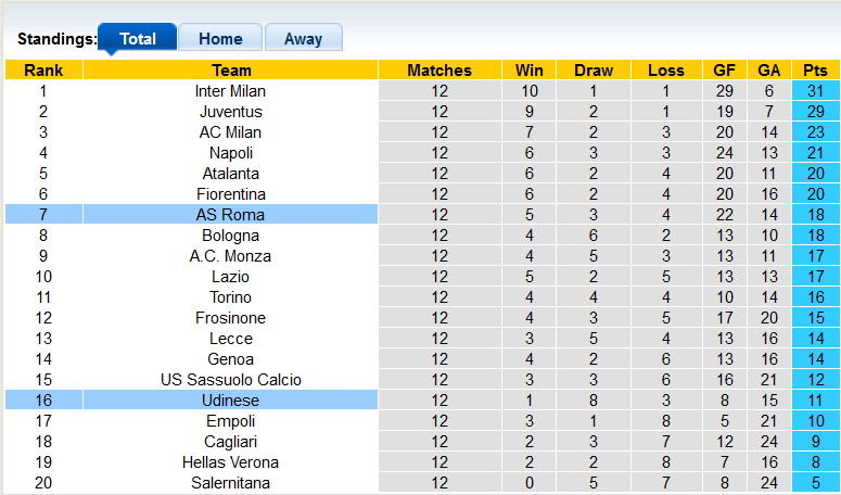 Nhận định, soi kèo AS Roma vs Udinese, 0h00 ngày 27/11 - Ảnh 5