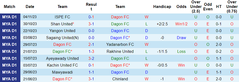 Nhận định, soi kèo Dagon FC vs Mawyawadi, 16h00 ngày 27/11 - Ảnh 1